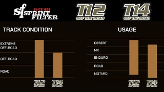 I nuovi filtri aria Sprint Filter T12 e T14 rivoluzioneranno le tue avventure offroad.